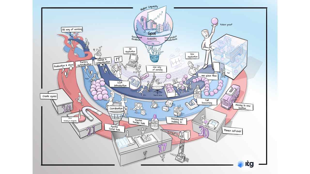 ASML Transformation Diagram 1